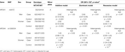 The Variants at APOA1 and APOA4 Contribute to the Susceptibility of Schizophrenia With Inhibiting mRNA Expression in Peripheral Blood Leukocytes